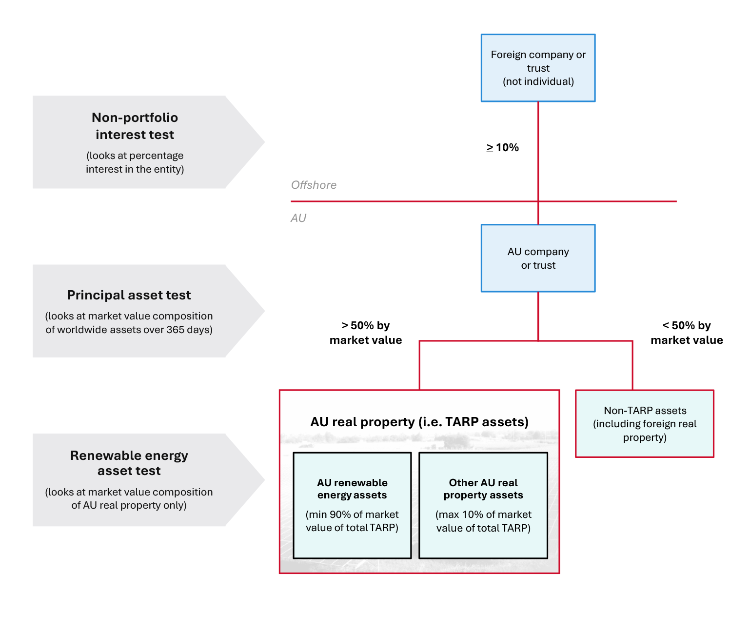 cgt changes structure diagram